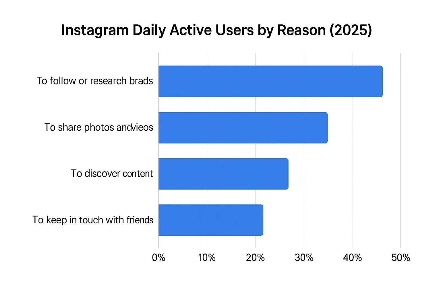 Reasons Why Users Access Instagram Daily in 2025
