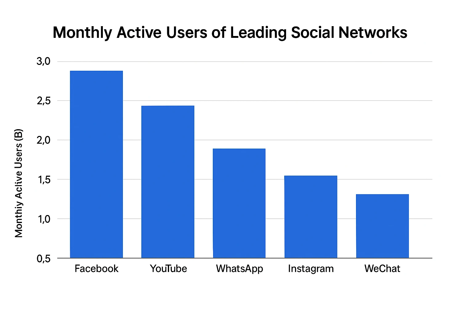 Monthly Active Instagram Users Compared to Other Social Networks in 2025