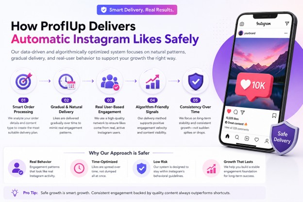 How ProflUp delivers automatic Instagram likes safely — real promotion, gradual pacing, no bots