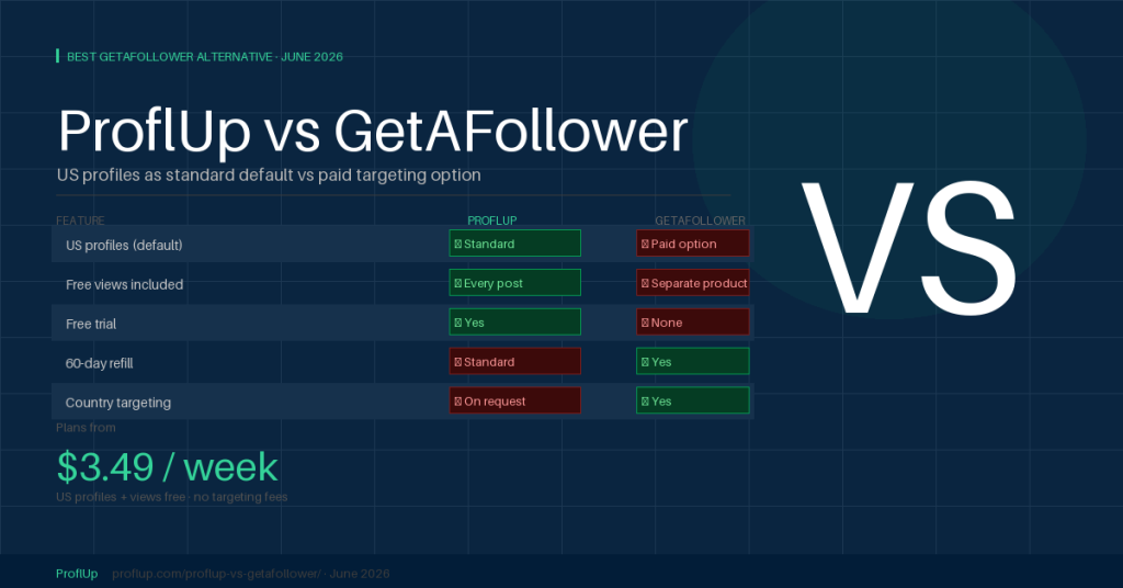 ProflUp vs GetAFollower 2026